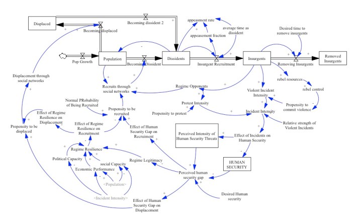 Figure 2. Integrated Agent Based Model and System Dynamic Model of Human Security and Resilience in Civil Conflict.  This is a causal loop system dynamic diagram based on stocks and flows combined with an agent based model based on individual choice.   The model was built using the modeling tool, VENSIM, and will be implemented in AnyLogic. The  is a modified extension of an insurgency recruiting model originally done by Choucri et al (2010).